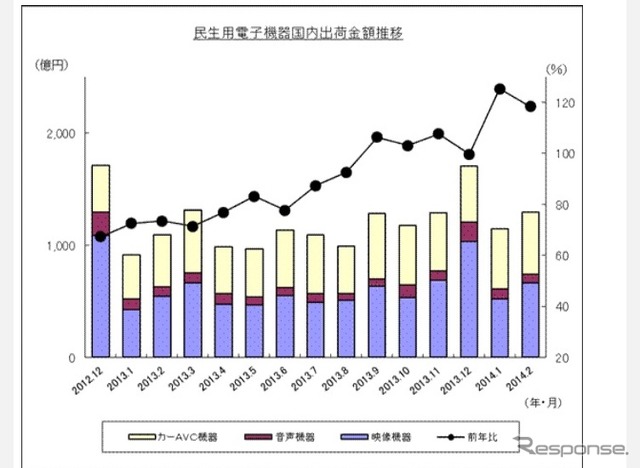 JEITA、民生用電子機器の国内出荷動向