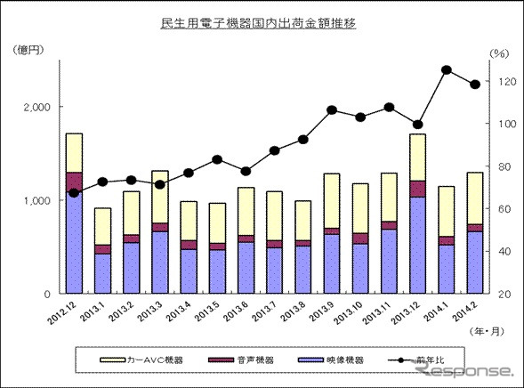民生用電子機器国内出荷実績