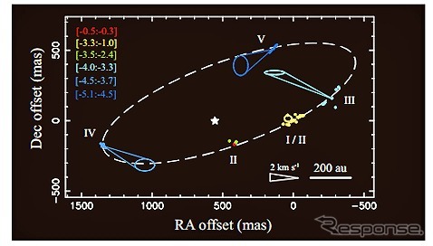 観測したメタノールメーザーの固有運動。色付きの点が観測スポット（色はメーザーの速度を示す）、円錐は周辺スポットを平均した固有運動、点線の楕円はメーザースポットが分布している円盤を描いたもの（出典：国立天文台）