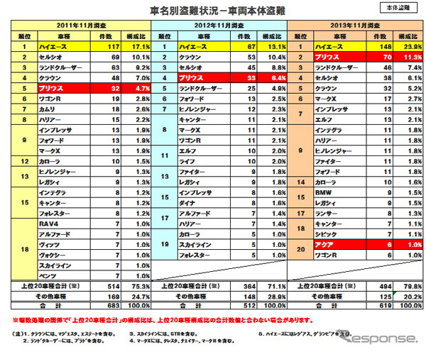 日本損害保険協会、「自動車盗難事故実態調査」