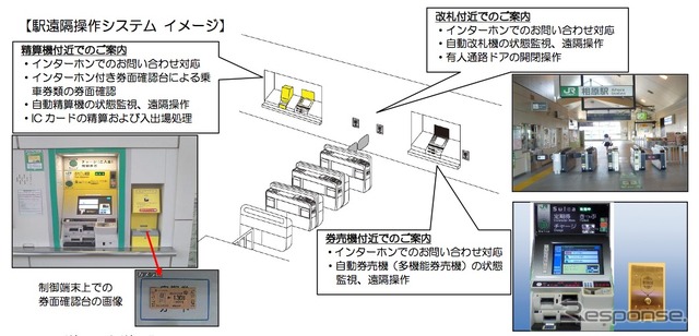 JR東日本が導入を開始した「駅遠隔操作システム」の概要
