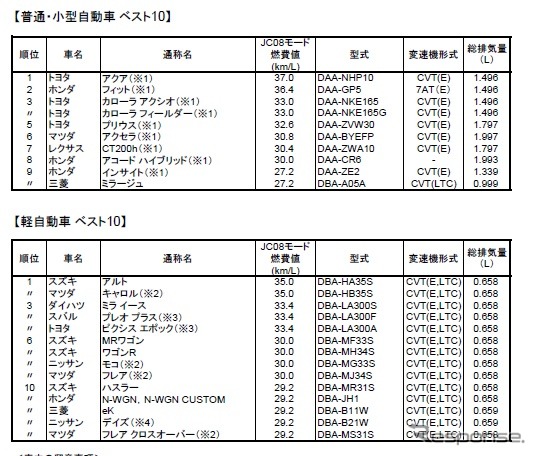 国土交通省、2013年の燃費の良い乗用車ベスト10を発表