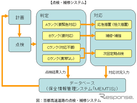 首都高速道路の点検・補修システム