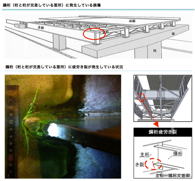 鋼桁(桁と桁が交差している箇所)に発生している損傷