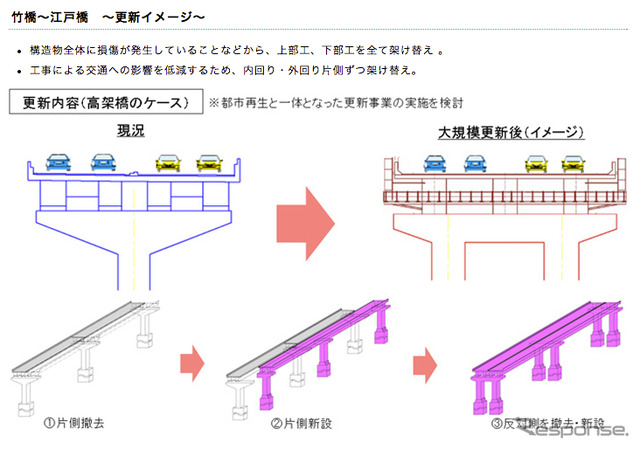 首都高都心環状線 竹橋~江戸橋間の更新イメージ