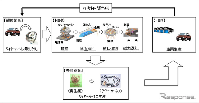 Car to Carリサイクル技術