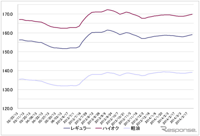 給油所のガソリン小売価格推移（資源エネルギー庁の発表をもとにレスポンス編集部でグラフ作成）