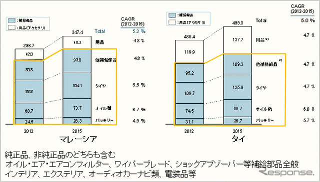 製品別自動車用アフター部品市場予測