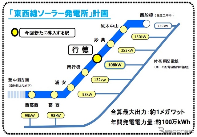 東京メトロは東西線行徳駅に新たに太陽光発電システムを導入。同社は東西線の地上区間各駅に太陽光発電システムを導入する「東西線ソーラー発電所計画」を推進している