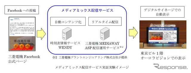 実証実験における配信の流れ。SNSに投稿した記事をコンテンツ化してデジタルサイネージに表示する。