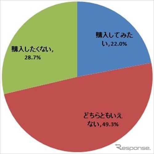 今後自動運転が実用化された場合、購入してみたいか
