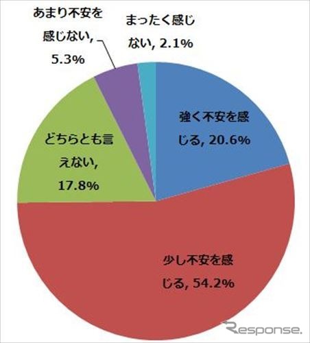 自動運転車が実用化された場合、車の安全性に不安を感じるか