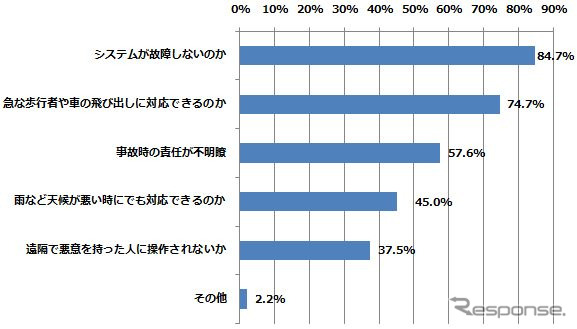 具体的な不安は何か