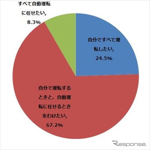 自動運転が実用化された場合、それでも自分で運転を続けたいか