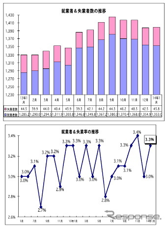 1月のマレーシア失業率、前月比0.3ポイント上昇し3.3%に