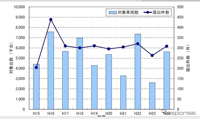 2012年度のリコール届出内容を分析調査