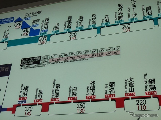 東急線の駅に掲示された新しい運賃案内板。路線図式の運賃表は切符利用時の運賃(10円単位)を示しているが、これとは別にICカード運賃(1円単位)の対照表を入れている。