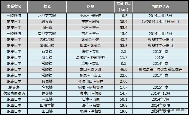 3月末時点の災害による運休区間。2月末に比べ約34km減少した。