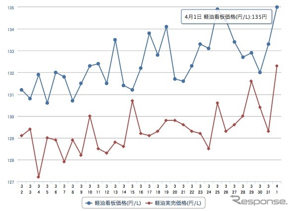 軽油135円（e燃費1日17時現在）http://e-nenpi.com/gs/price_graph