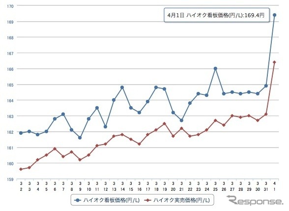 ハイオク169.4円（e燃費1日17時現在）http://e-nenpi.com/gs/price_graph