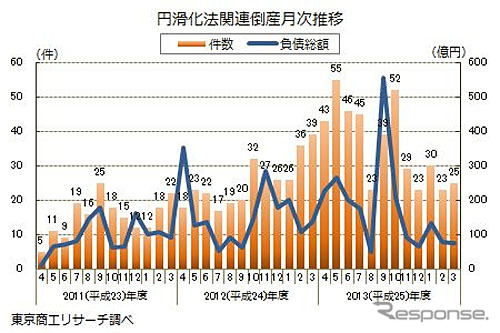 円滑化法関連倒産月次推移