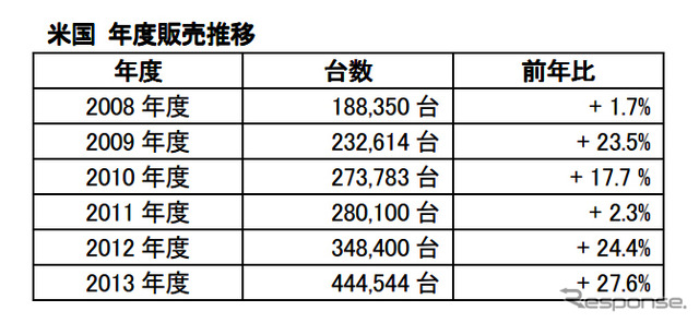 米国 年度販売推移