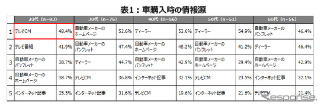 クルマ購入時の情報源