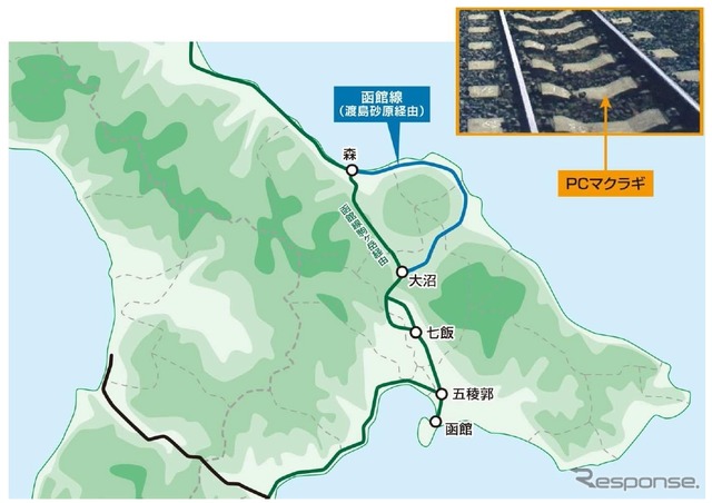 函館本線大沼～森間は海側と内陸側の2ルートがあり、渡島砂原駅を経由する海側のルートは「砂原線」と呼ばれている。安全基盤強化工事の一環として砂原線の枕木をコンクリート製に交換する工事を集中的に実施する。