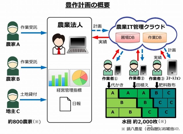 豊作計画の概要