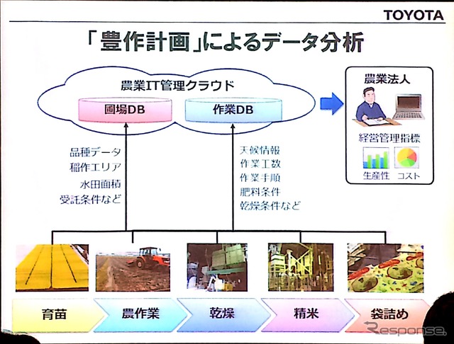 豊作計画