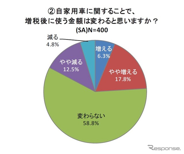 自家用車に関することで、増税後に使う金額は変わると思いますか？