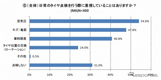 日常のタイヤ点検を行う際に重視していることはありますか？