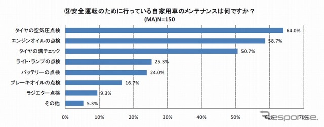 安全運転のために行っている自家用車のメンテナンスは何ですか？