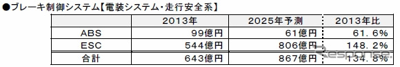 ブレーキ制御システム
