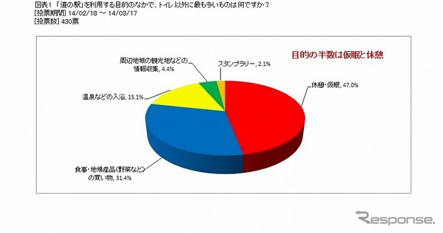 道の駅を利用する目的