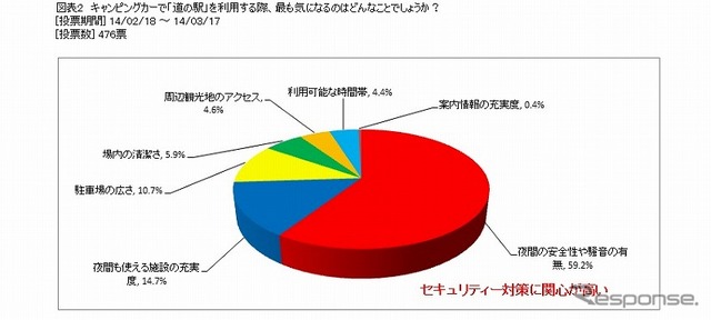 道の駅を利用する際、最も気になること