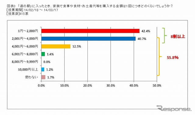 道の駅で消費する金額
