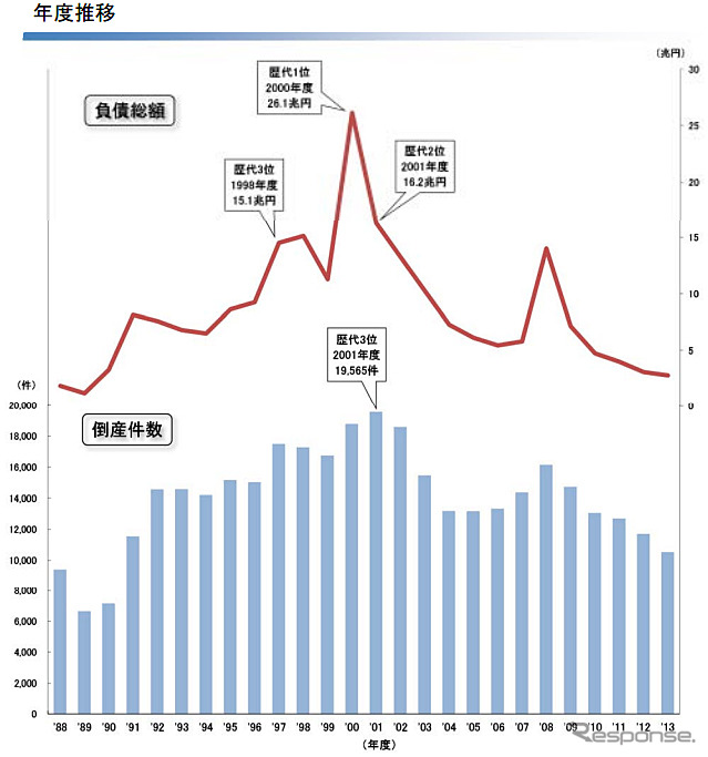 企業倒産年度推移