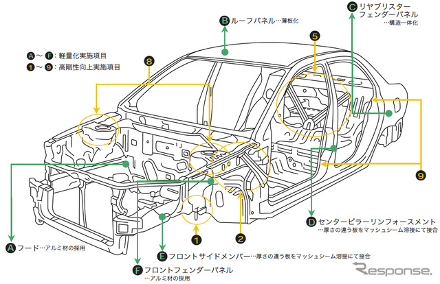 ボディ軽量化と剛性強化ポイント