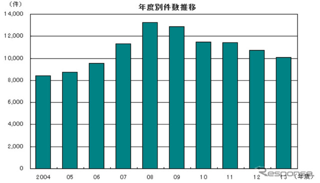 年度別件数推移