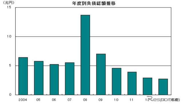 年度別負債総額推移