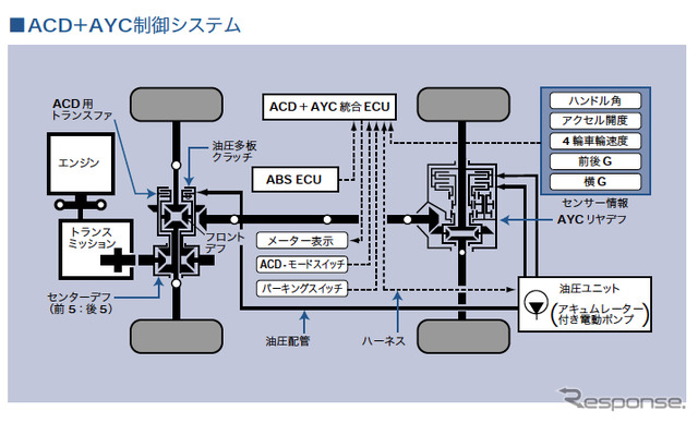 ACD-AYC制御システム