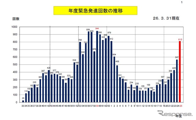 緊急発進の年度別推移