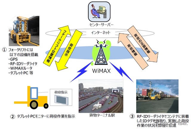 貨物駅構内におけるWiMAXの使用例。荷役情報をフォークリフトのドライバーに伝達するための通信手段としてWiMAXが活用されている。