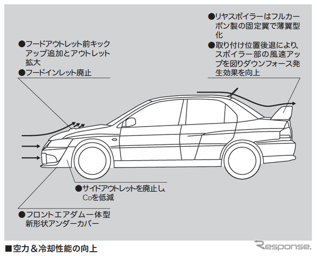 三菱 ランサーエボリューション VIII 空力・冷却性能の向上