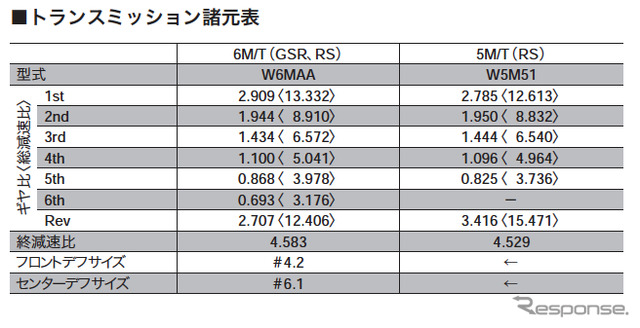 三菱 ランサーエボリューション VIII トランスミッション諸元表