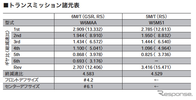 三菱 ランサーエボリューション VIII　トランスミッション諸元表