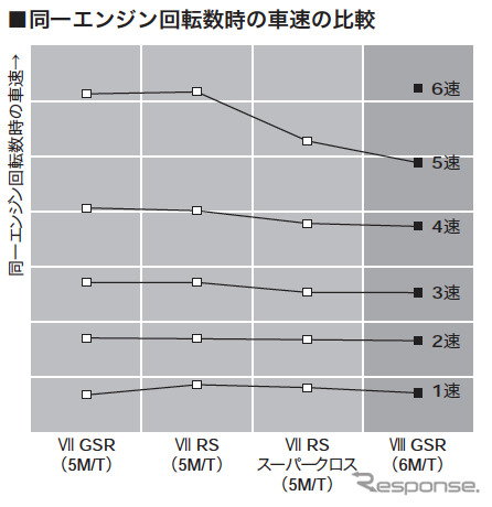 三菱 ランサーエボリューション VIII 車速比較