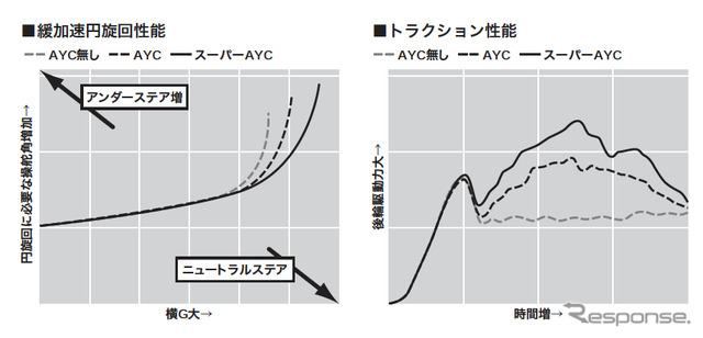 三菱 ランサーエボリューション VIII　スーパーAYCトラクション性能