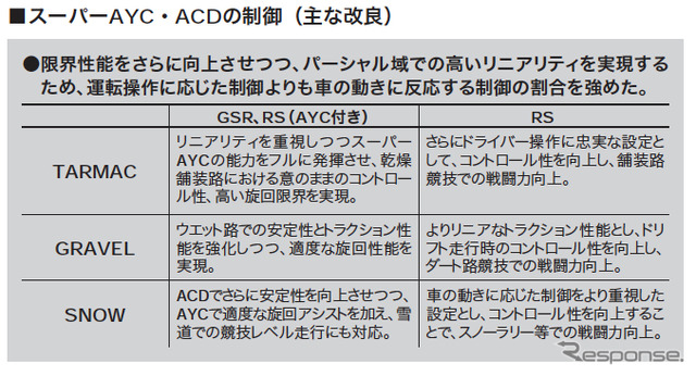 三菱 ランサーエボリューション VIII　スーパーAYC/ ACD改良点